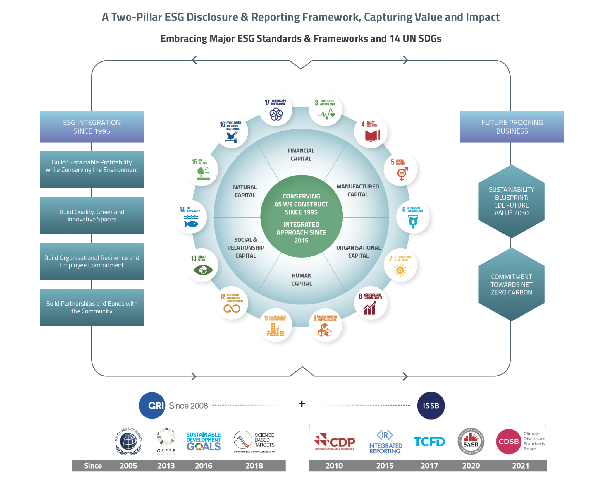 CDL First in Southeast Asia to Apply TwoPillar ESG Disclosure