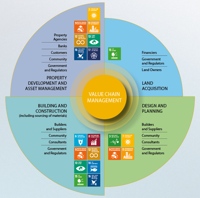 ENGAGING VALUE CHAIN - CDL Sustainability